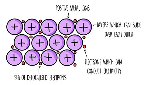 9.5: Metallic Bonding .